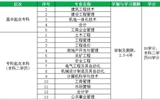 重慶大學(xué)網(wǎng)絡(luò)教育學(xué)院武威職業(yè)學(xué)院教學(xué)點(diǎn)2018年春季招生簡章