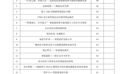 關于學校第四屆“挑戰(zhàn)杯”大學生課外學術科技作品競賽終審答辯成績的公示