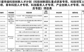 喜報(bào)！學(xué)校10個(gè)項(xiàng)目獲批2025年度市級(jí)科技創(chuàng)新人才計(jì)劃項(xiàng)目立項(xiàng)