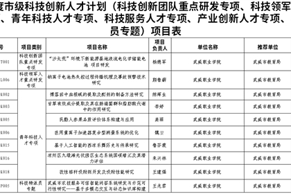 喜報！學(xué)校10個項目獲批2025年度市級科技創(chuàng)新人才計劃項目立項